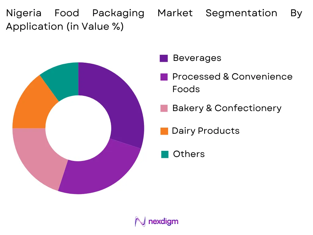 Nigeria Food Packaging Market by Application