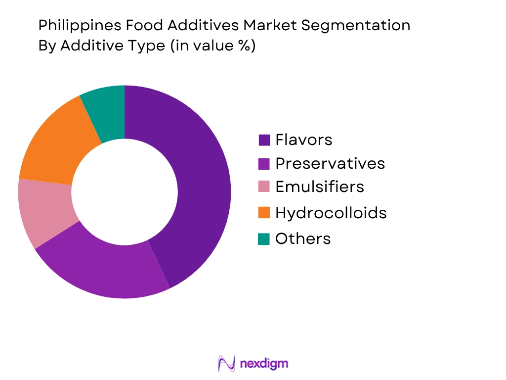 Philippines food additives market by addictive type