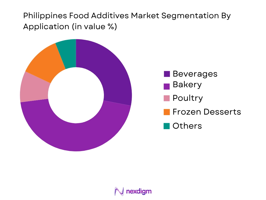 Philippines food additives market by application