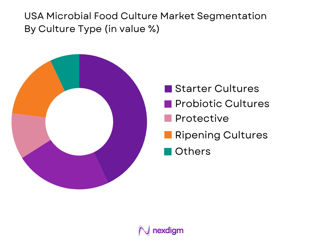 USA Microbial Food Culture Market by culture type
