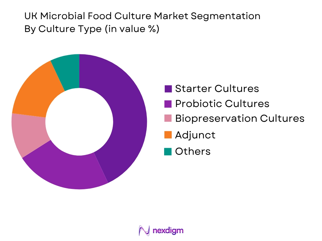 UK Microbial Food Culture Market by culture type