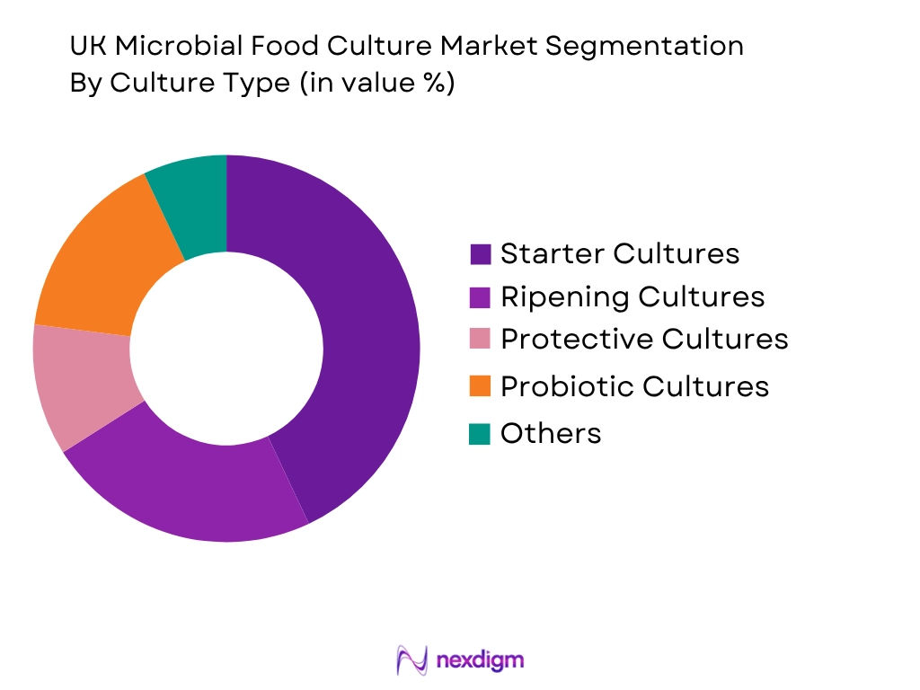 India Microbial Food Culture Market by culture type