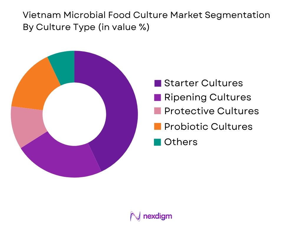 Vietnam Microbial Food Culture Market by culture type