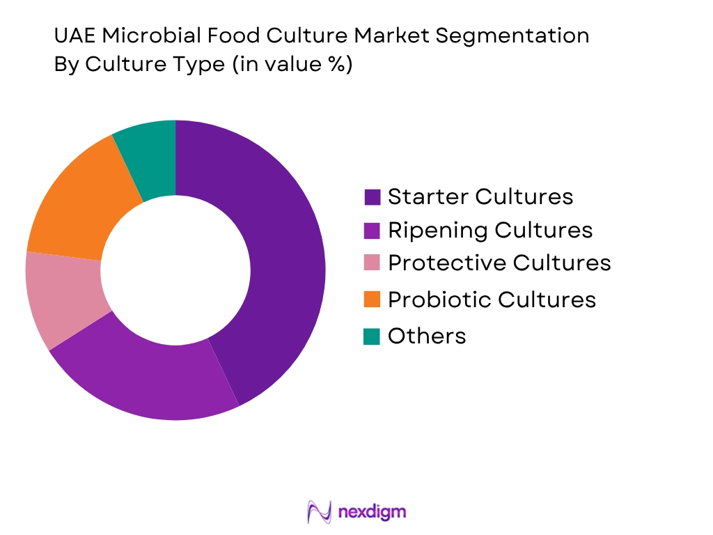 UAE Microbial Food Culture Market by culture type
