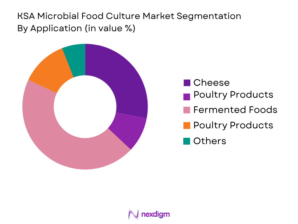 KSA Microbial Food Culture Market by application