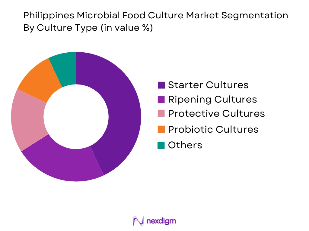 Philippines Microbial Food Culture Market by culuture type