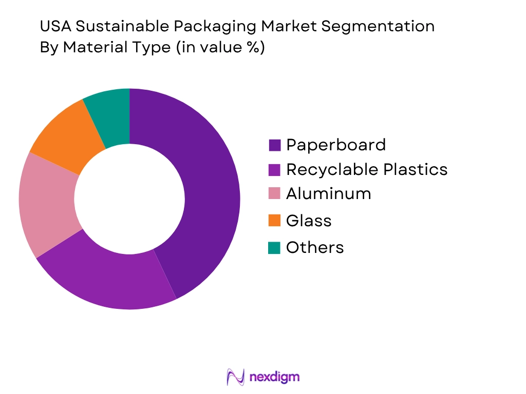 USA Sustainable Packaging Market by material type