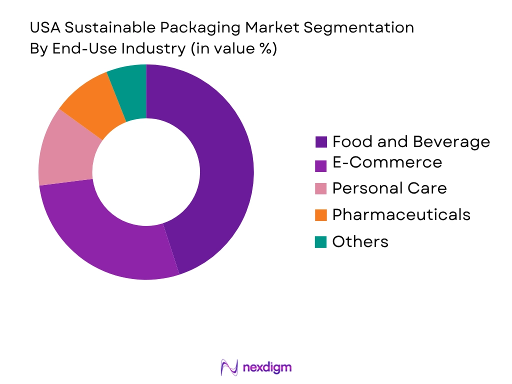 USA Sustainable Packaging MarketUSA Sustainable Packaging Market by end user industry