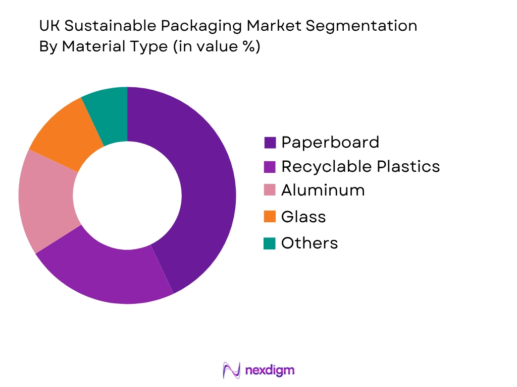 UK Sustainable Packaging Market by material type