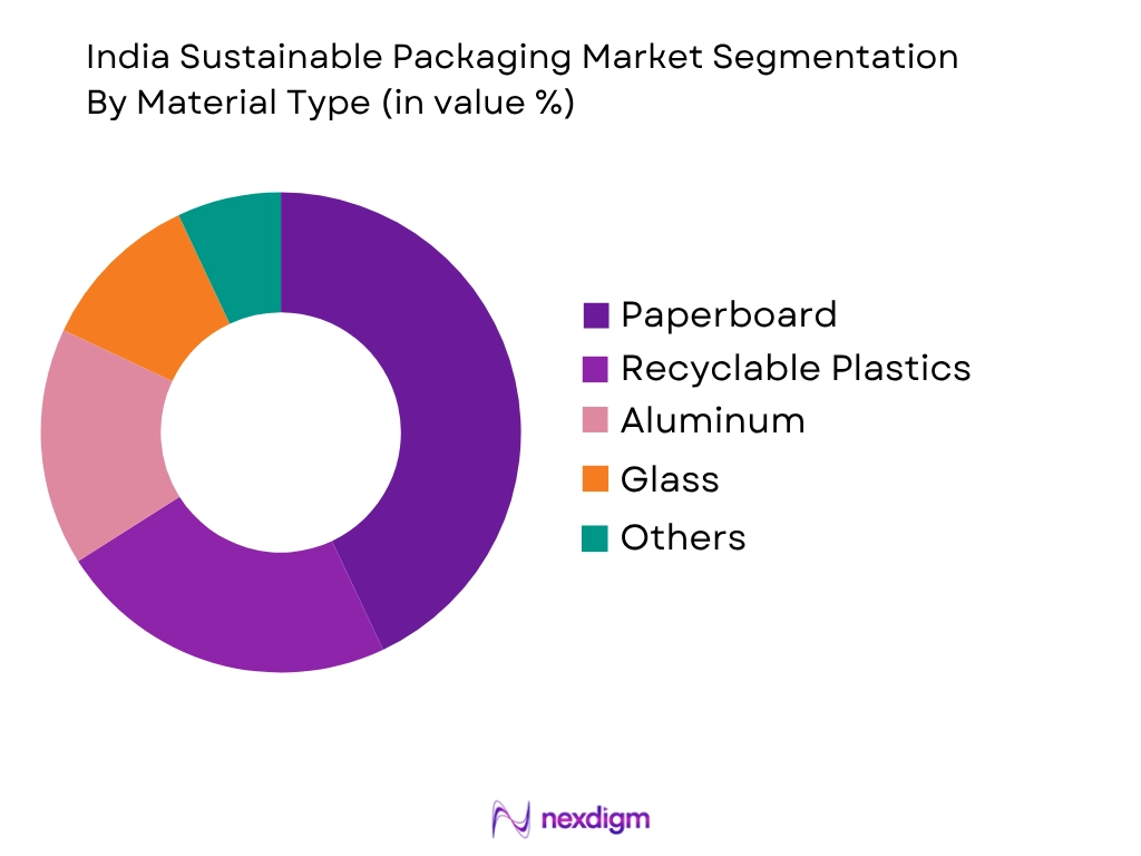 India Sustainable Packaging Market by material type