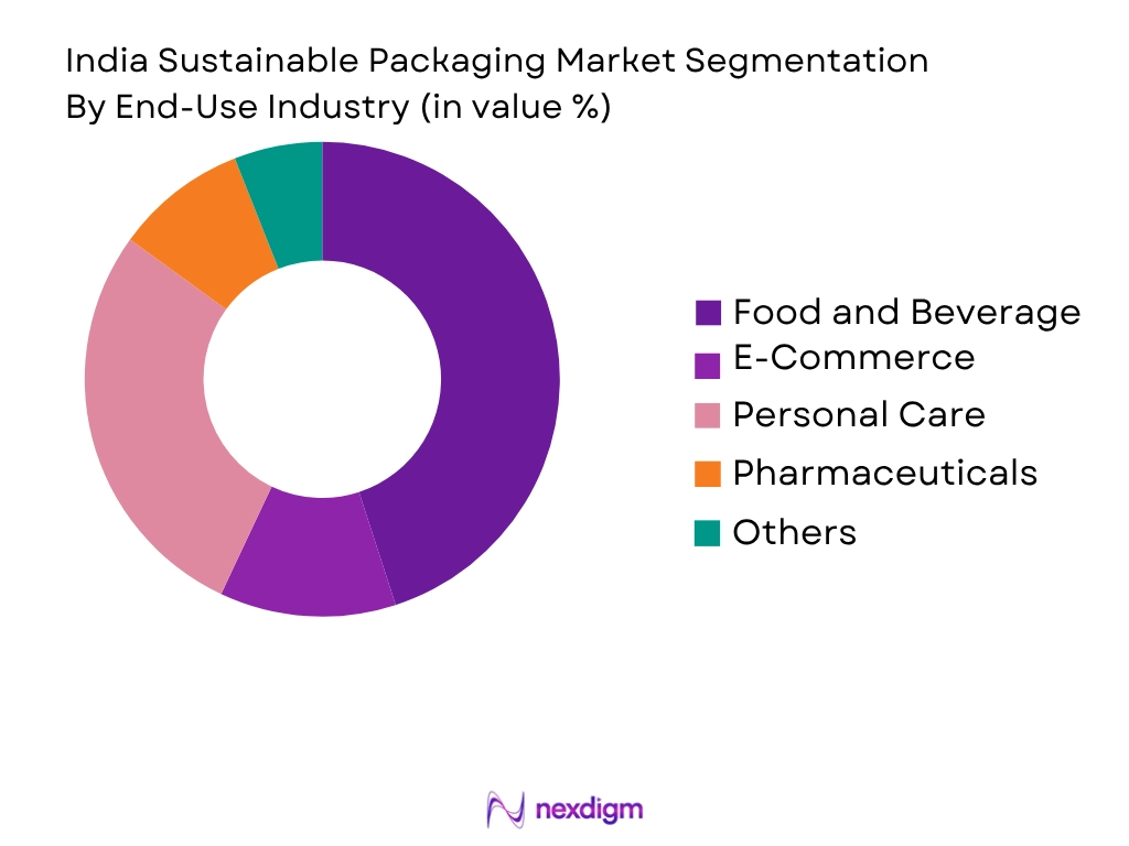 India Sustainable Packaging Market by end use industry
