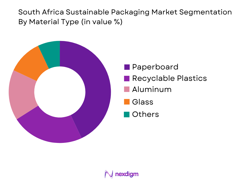 South Africa Sustainable Packaging Market by material type