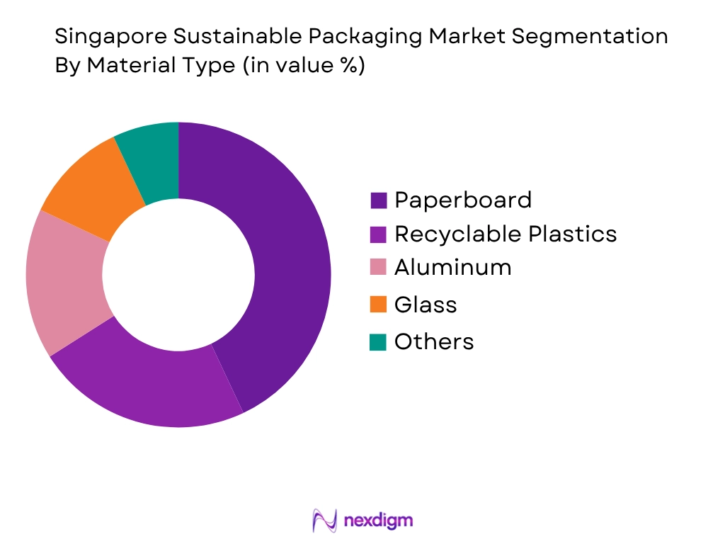 Singapore Sustainable Packaging Market by material type