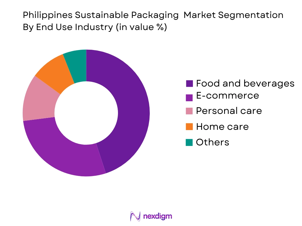 Philippines sustainable packaging market by end use industry