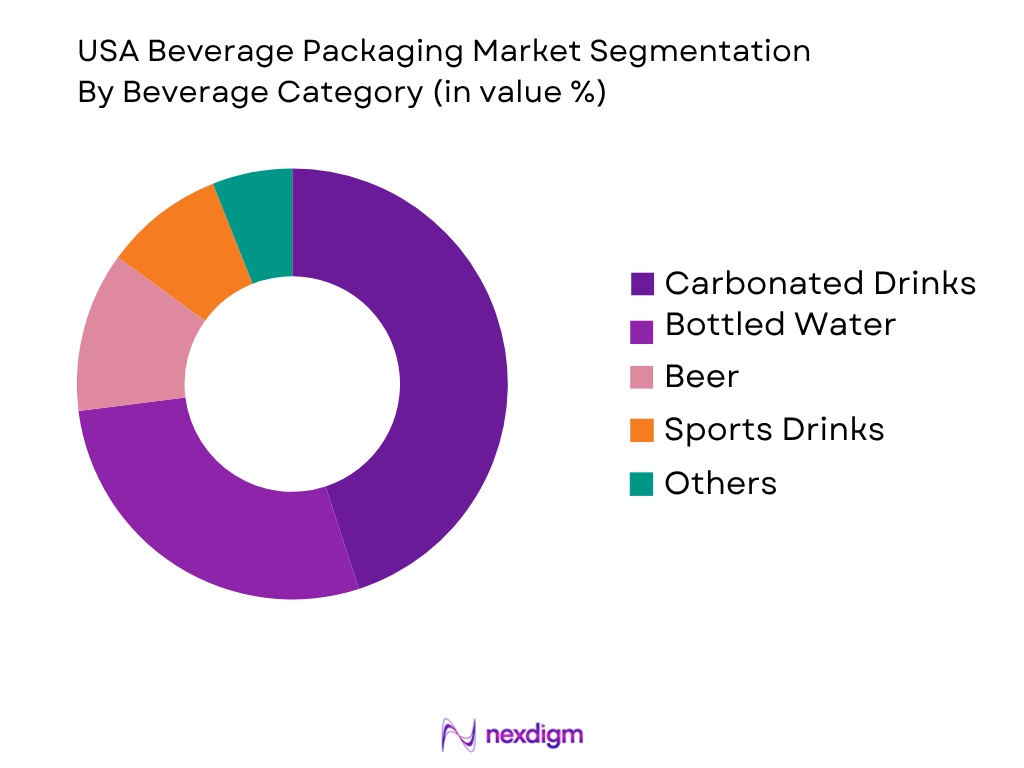 USA Beverage Packaging Market by beverage category