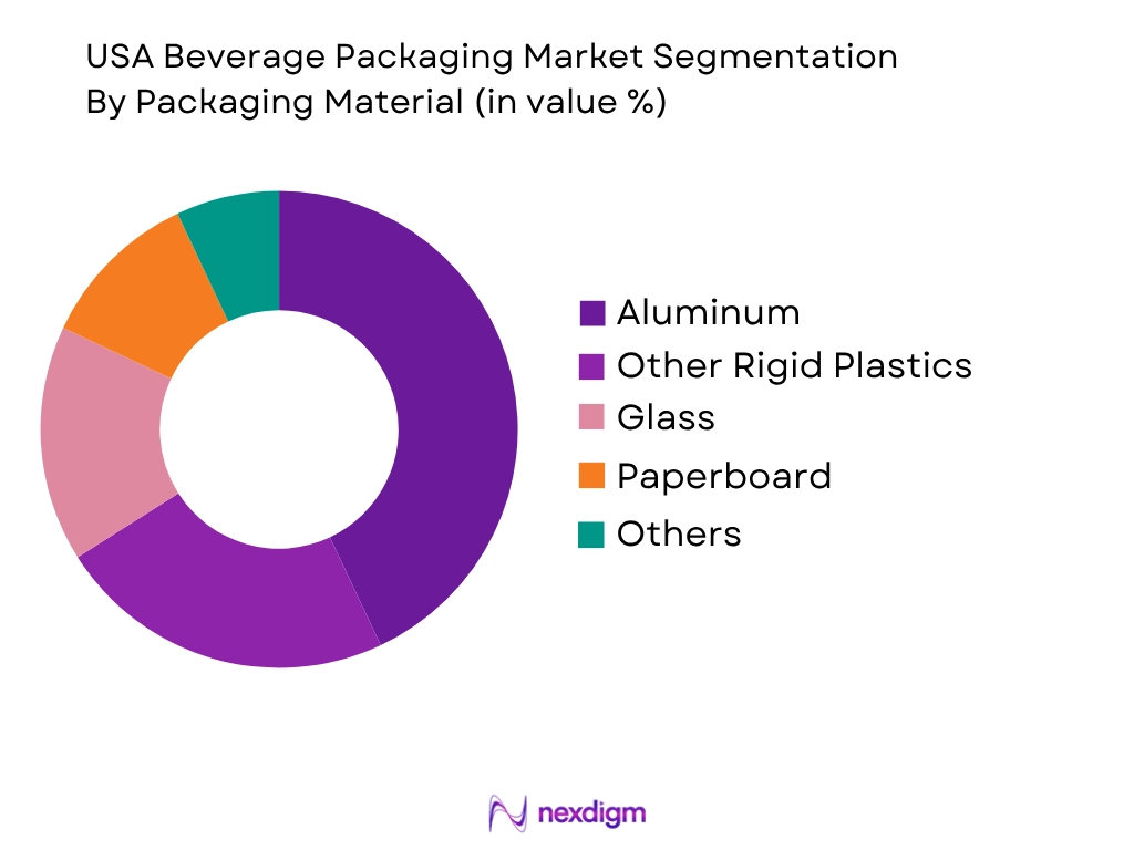 USA Beverage Packaging Market by packing material