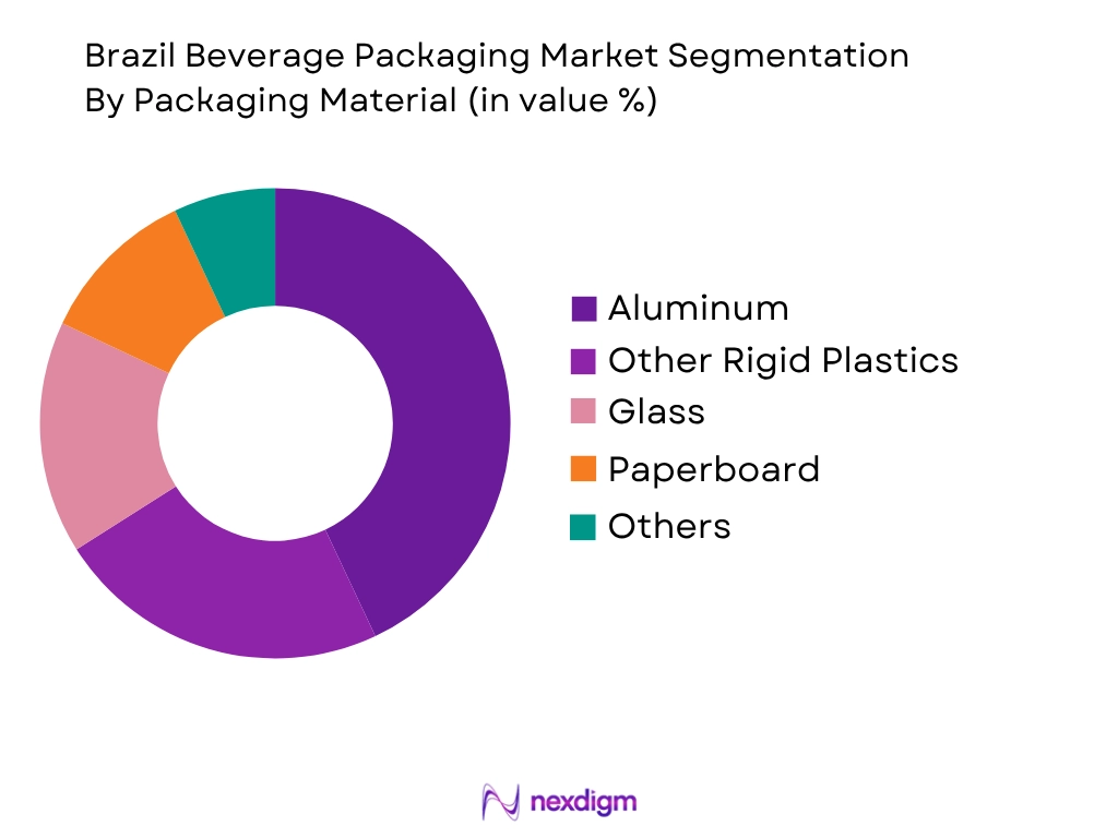 Brazil Beverage Packaging Market by packaging material