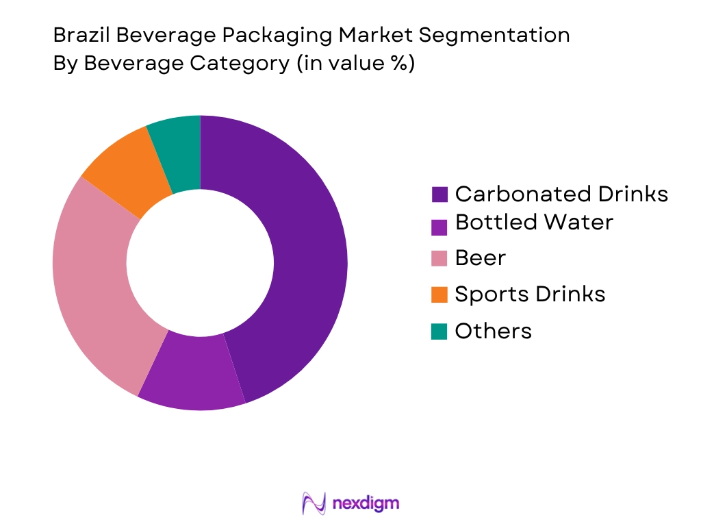 Brazil Beverage Packaging Market by beverage category