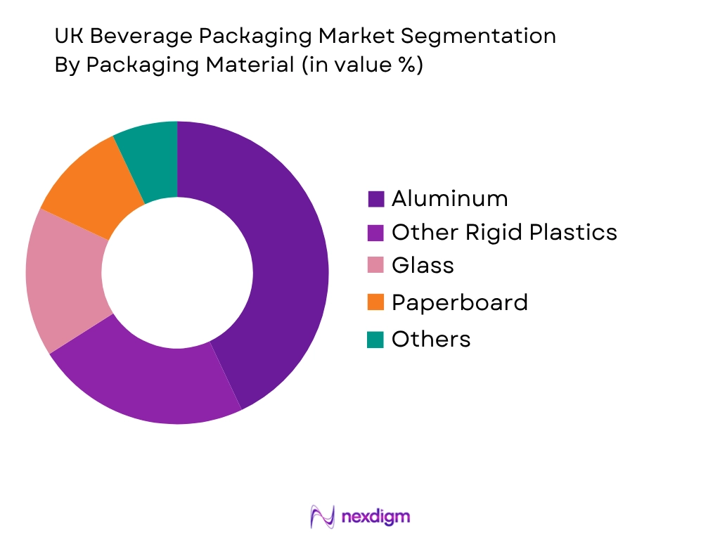 UK Beverage Packaging Market by packaging material