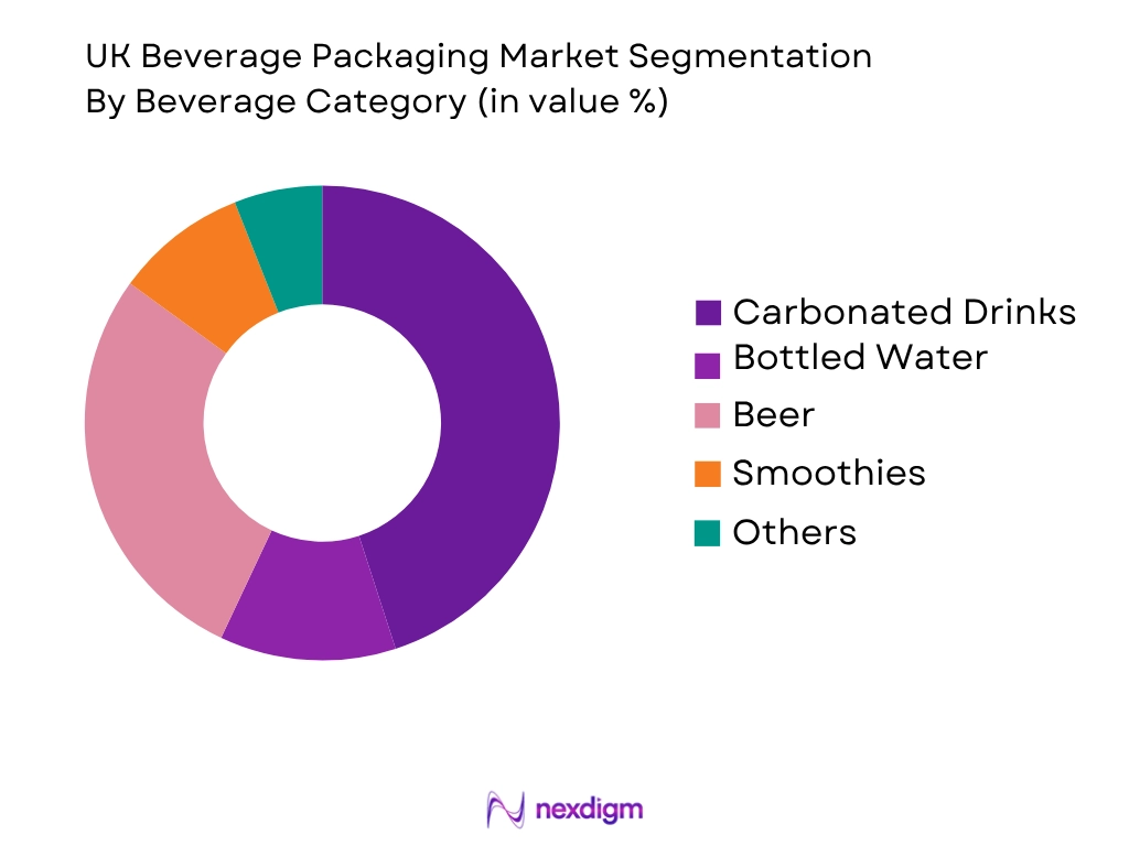UK Beverage Packaging Market by beveraga category