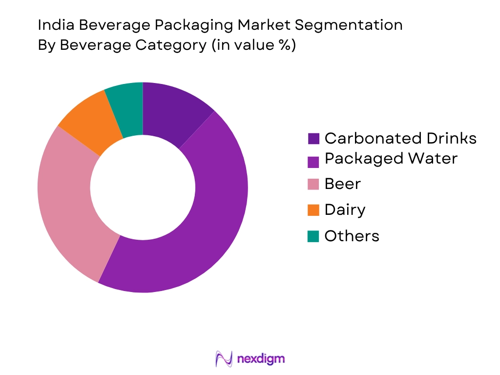 India Beverage Packaging Market by beverage category