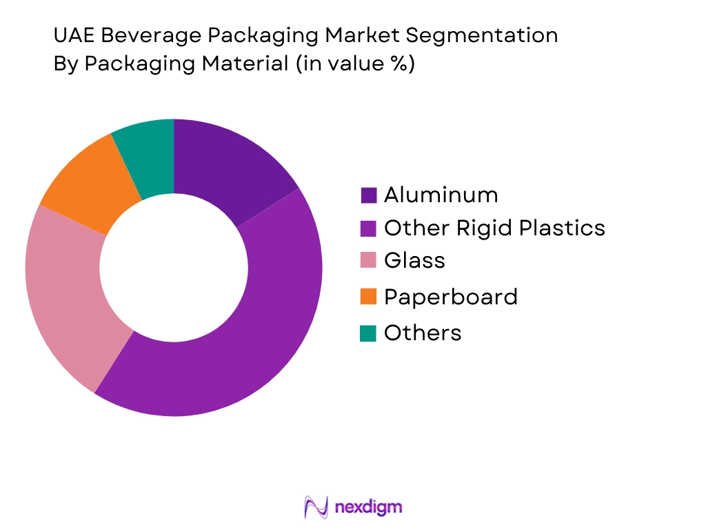 UAE Beverage Packaging Market by packaging material