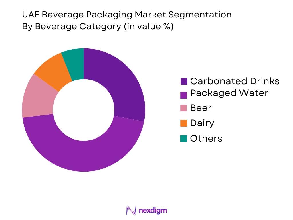 UAE Beverage Packaging Market by beverage category