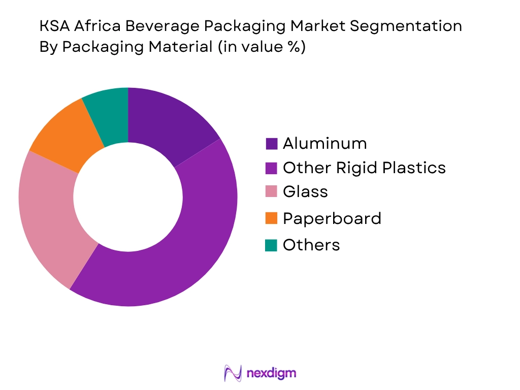KSA Beverage Packaging Market by packaging material