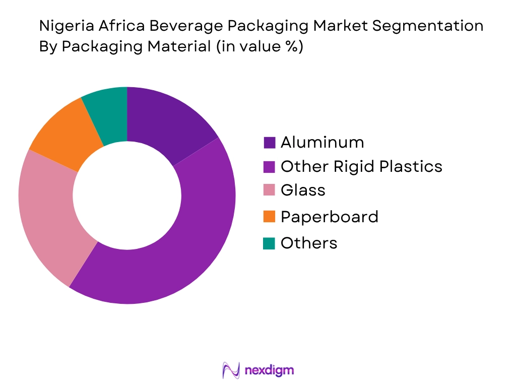 Nigeria Beverage Packaging Market by packaging material