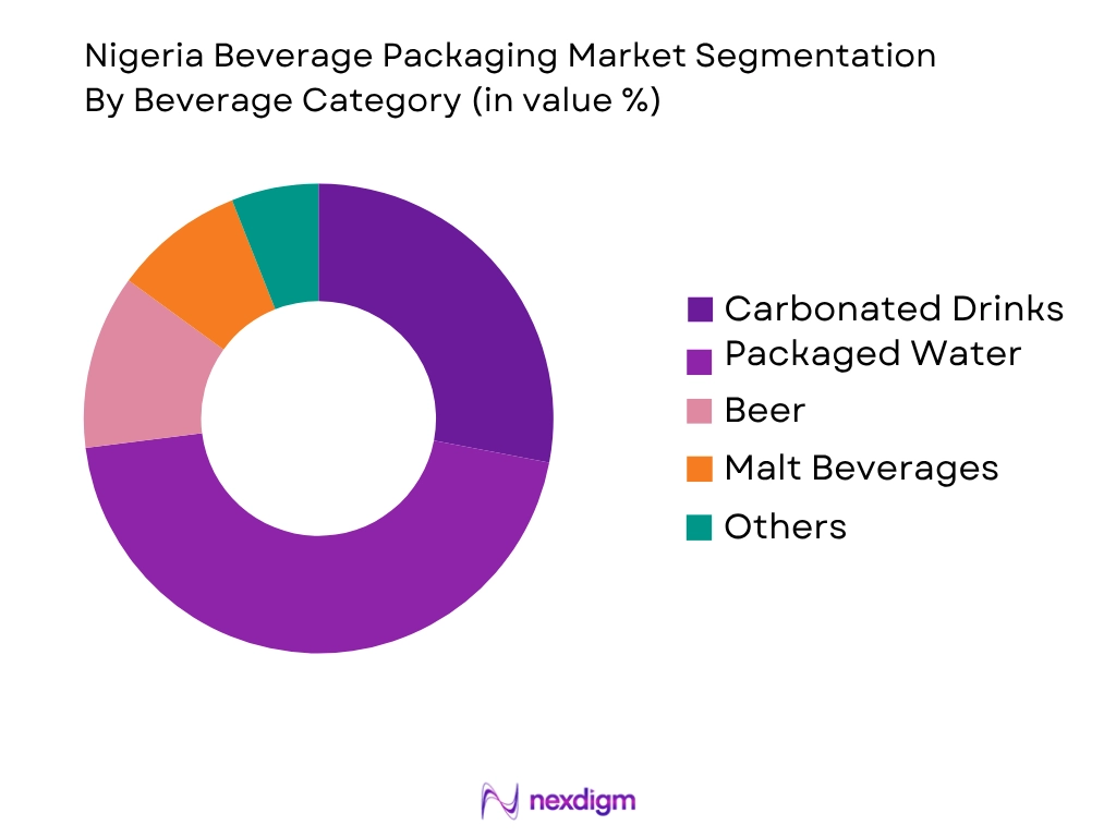 Nigeria Beverage Packaging Market by beverage time