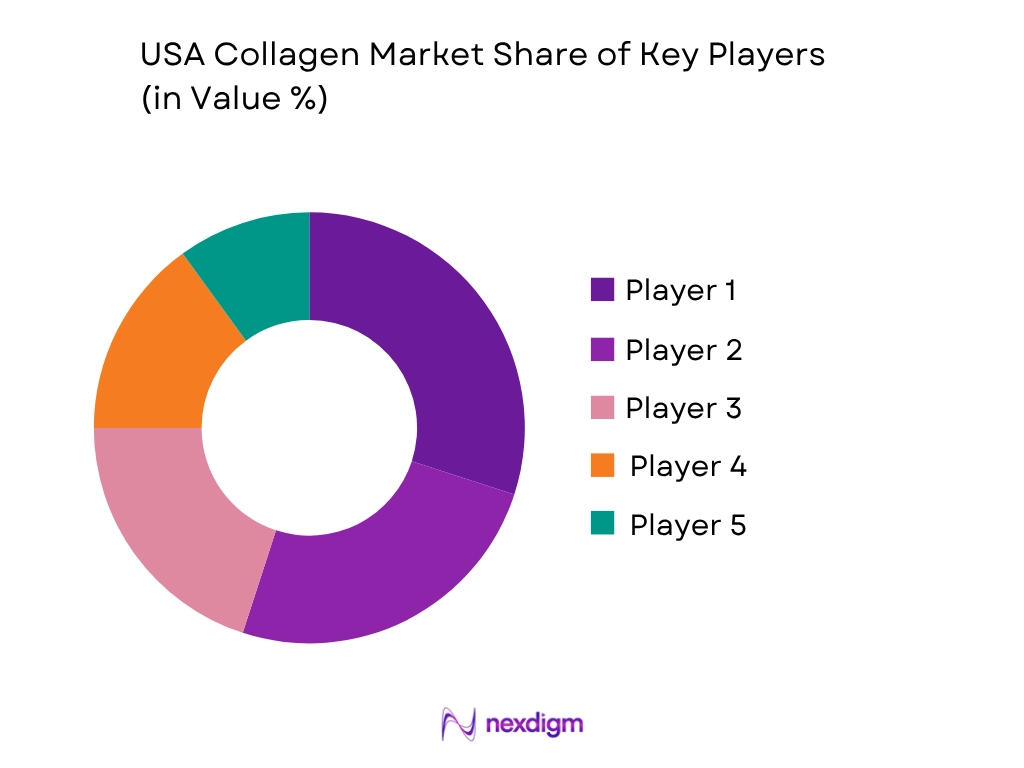USA Collagen Market by Key Players