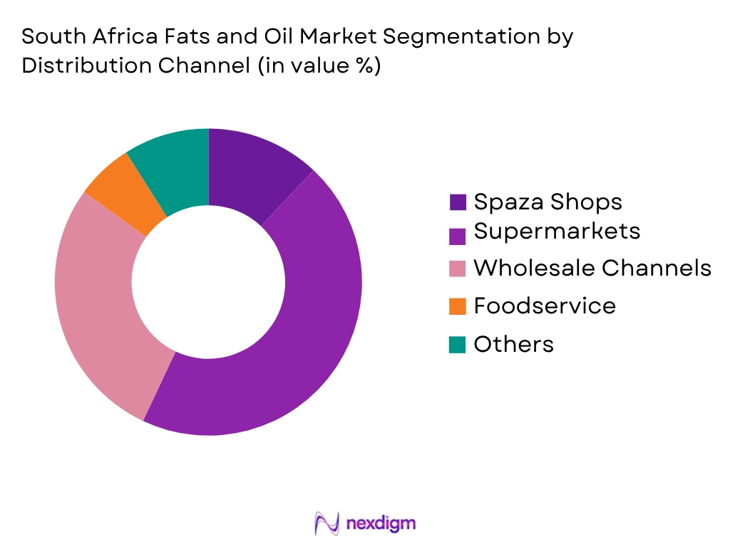 South Africa Fats and Oil Market by Distribution Channel