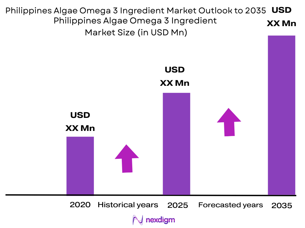 Philippines Algae Omega-3 Ingredient Market