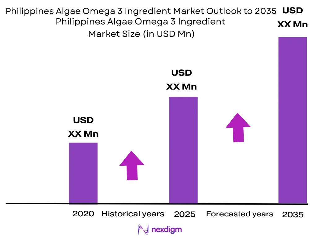Philippines Algae Omega-3 Ingredient Market