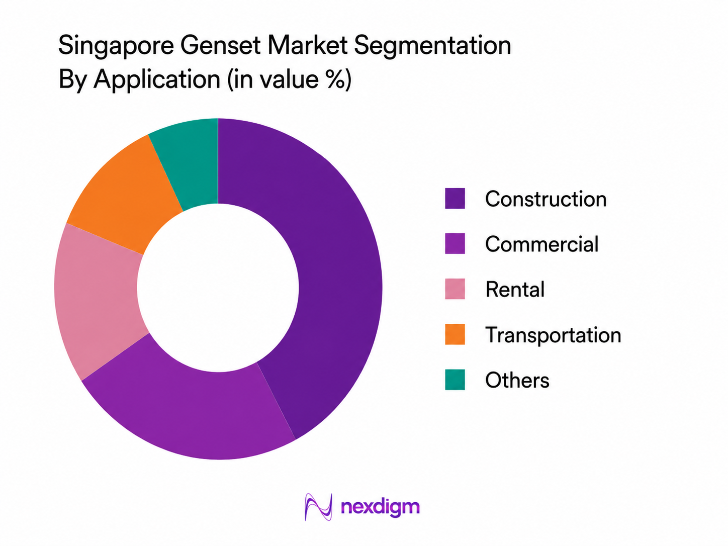 Singapore Genset Market by application