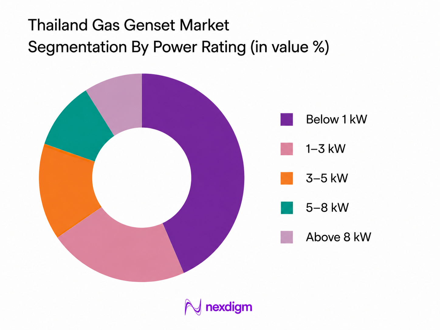 Thailand Gas Genset Market by power rating