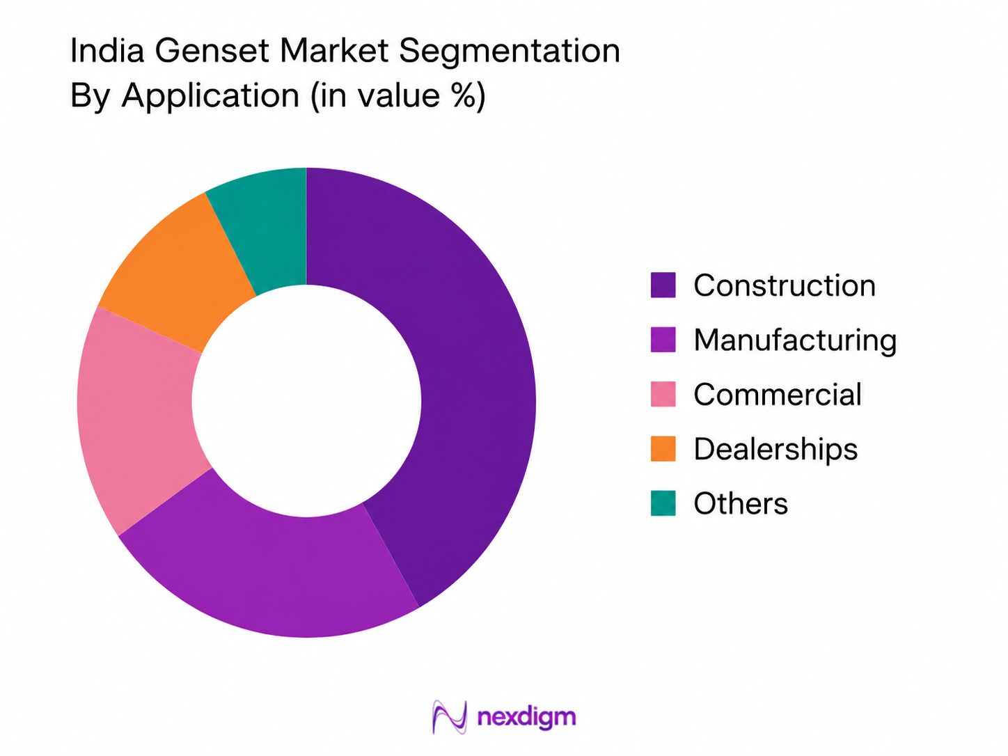 India Genset Market by application