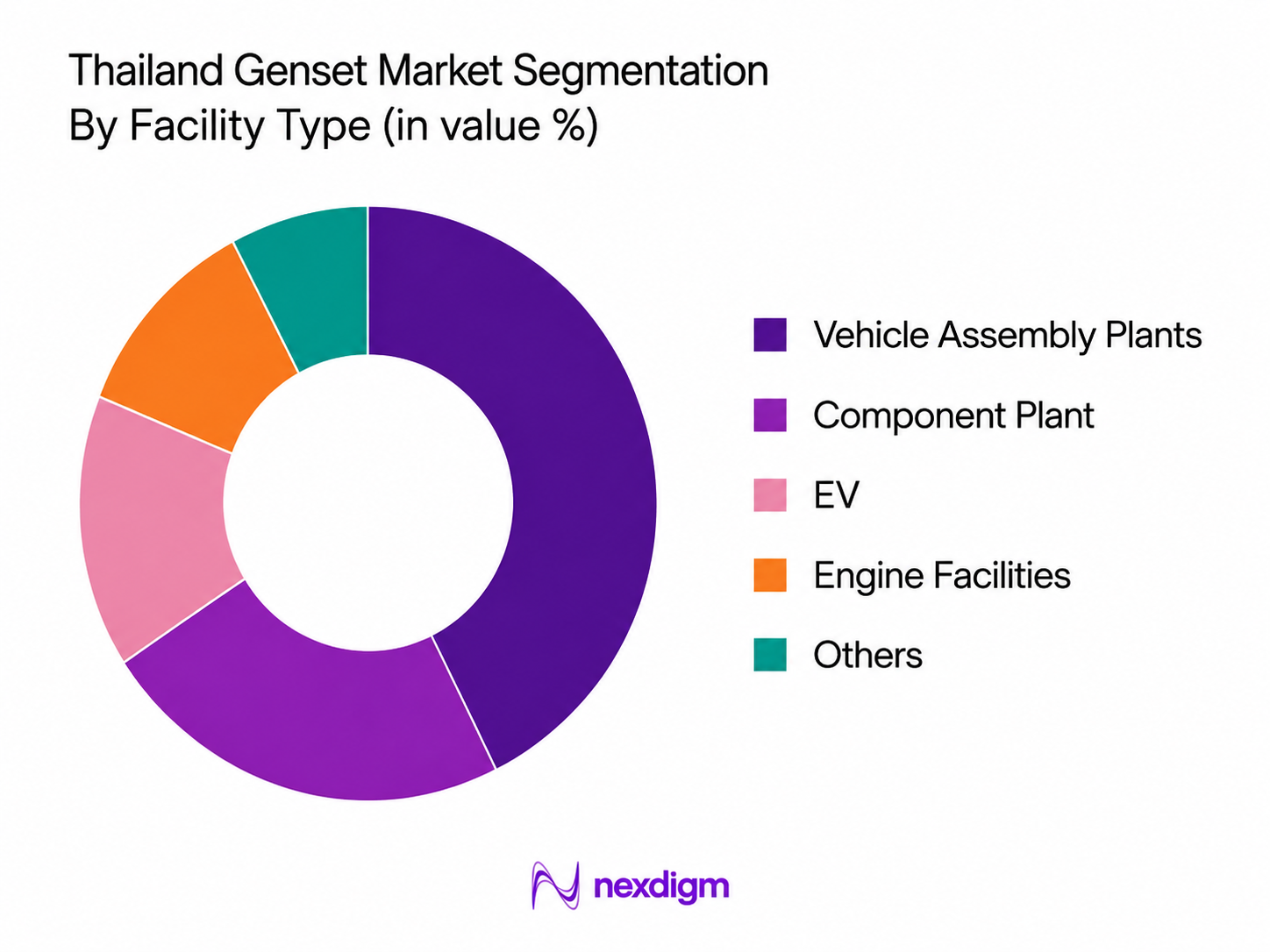 Thailand Genset Market by automotive facility type