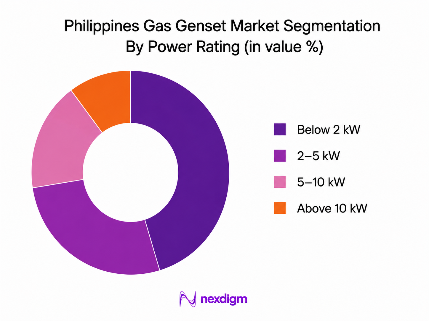 Philippines Gas Genset Market by power rating