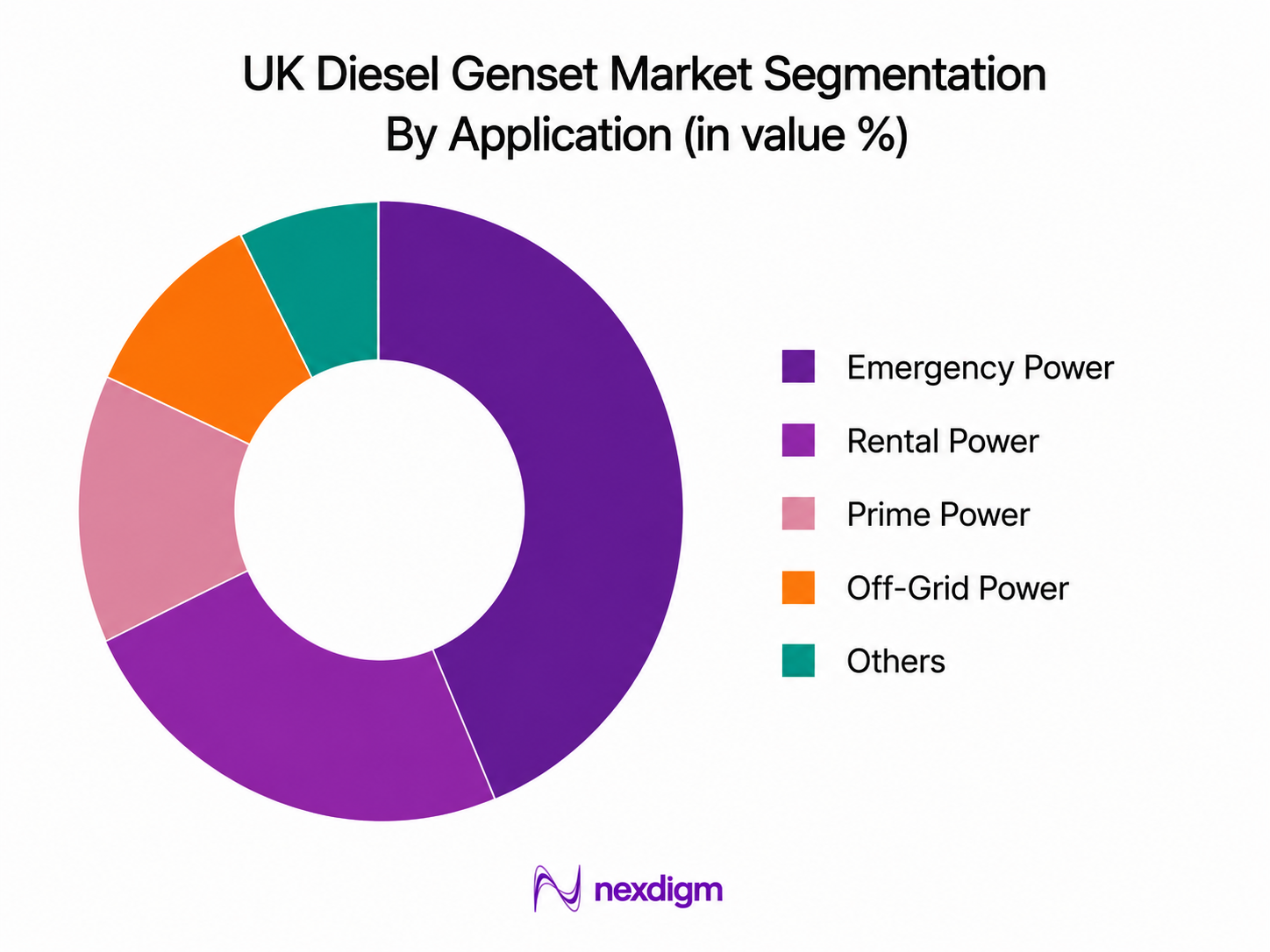 UK Diesel Genset Market by application