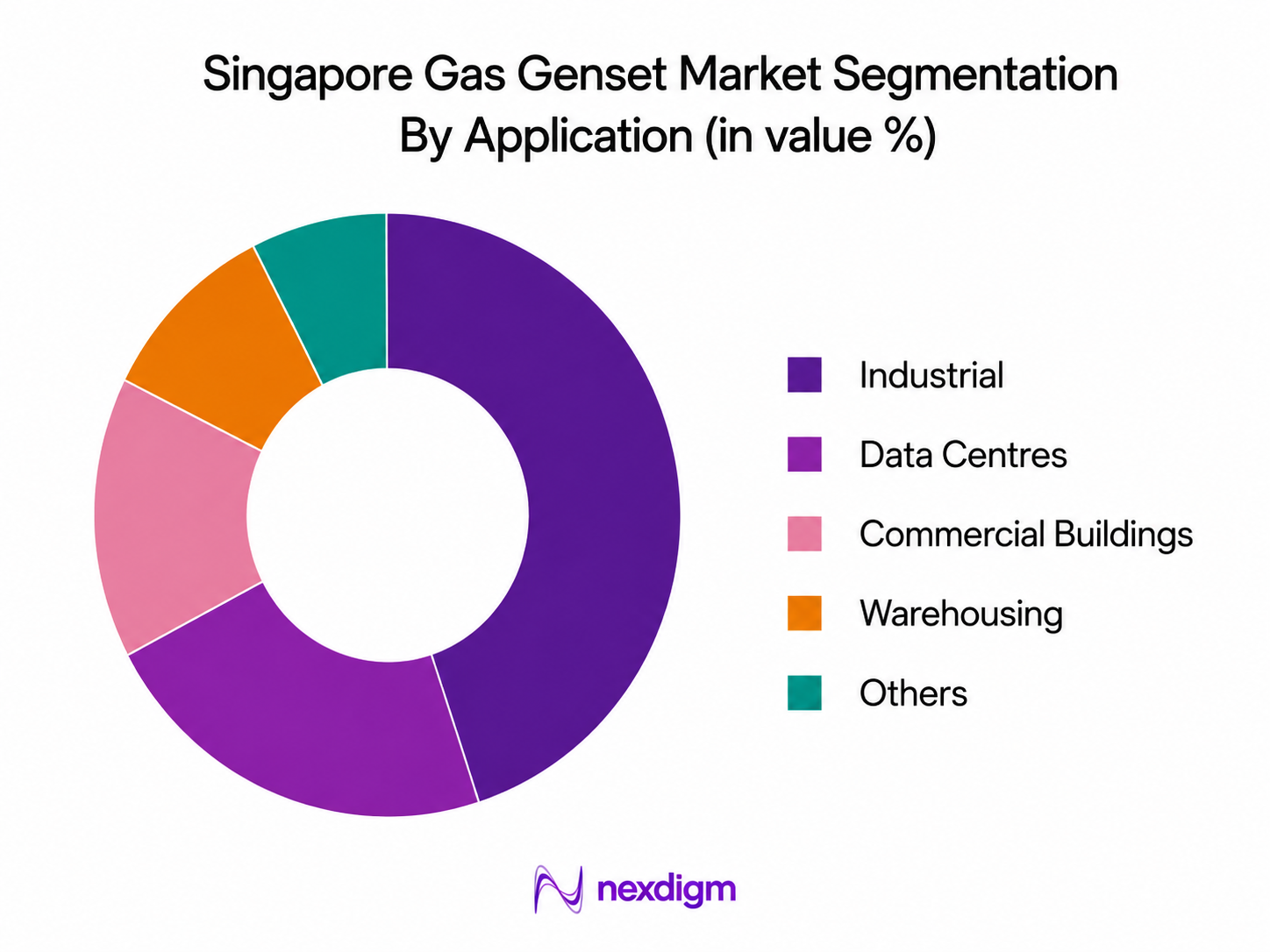 Singapore Gas Genset Market by application