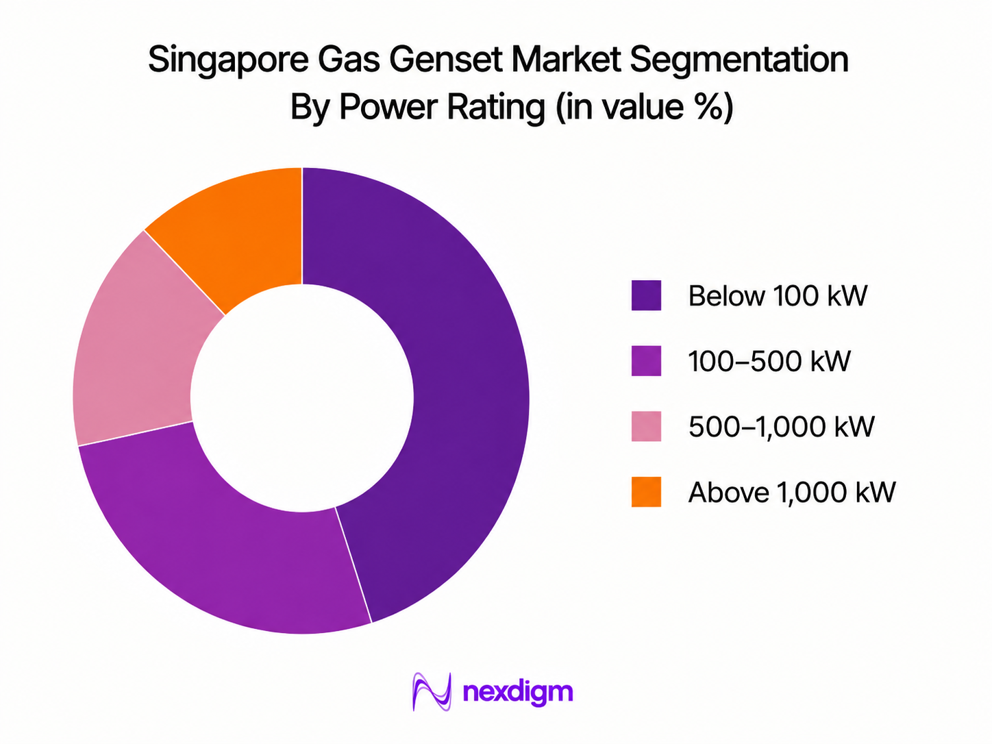 Singapore Gas Genset Market by power rating
