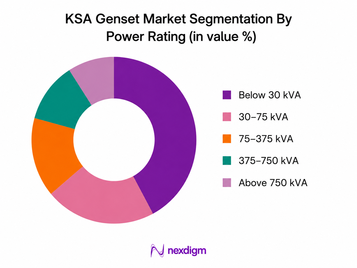 KSA Genset Market by power rating