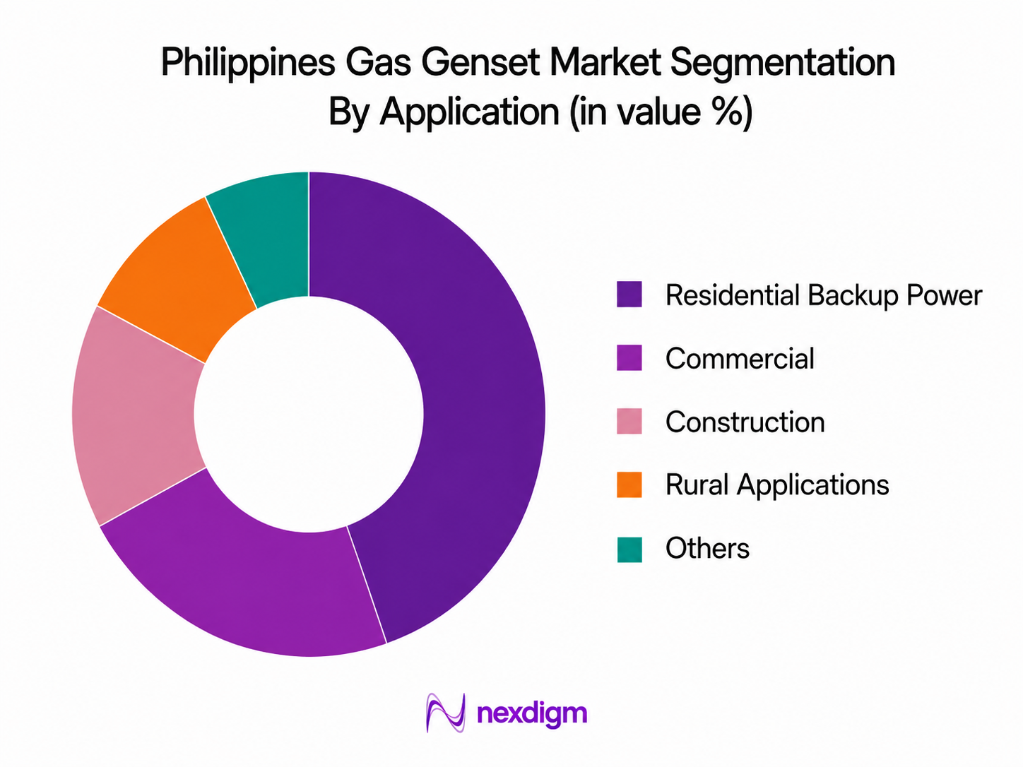 Philippines Gas Genset Market by application