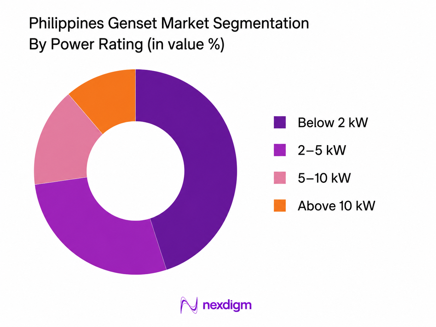 Philippines Genset Market by power rating