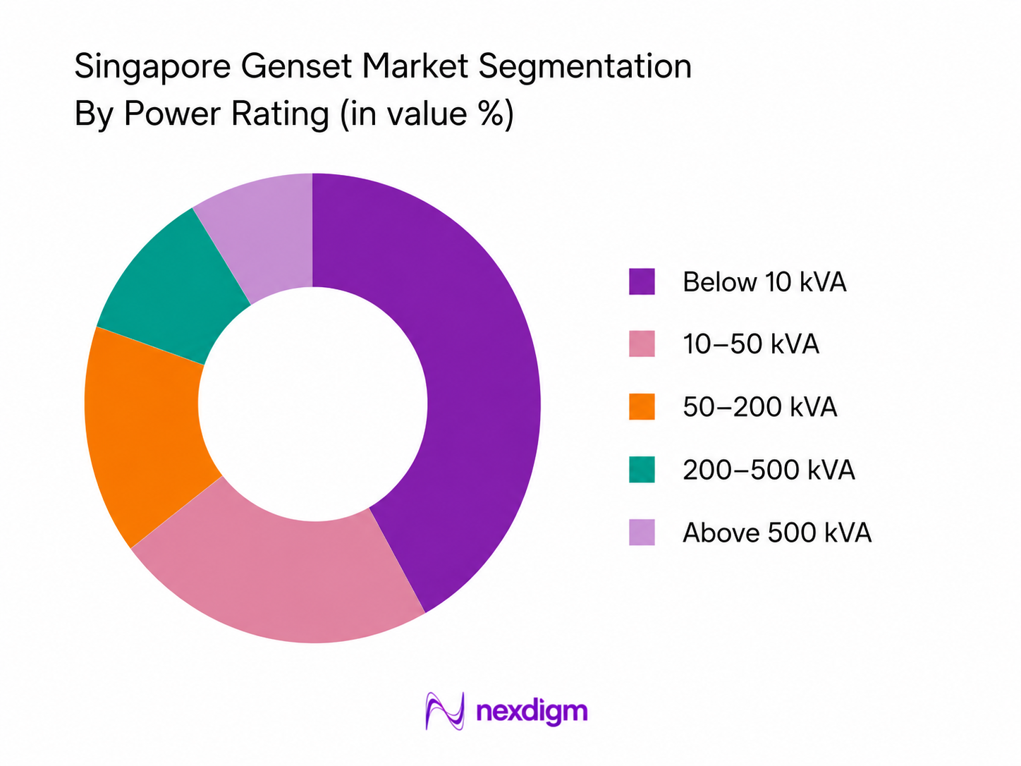 Singapore Genset Market by power rating