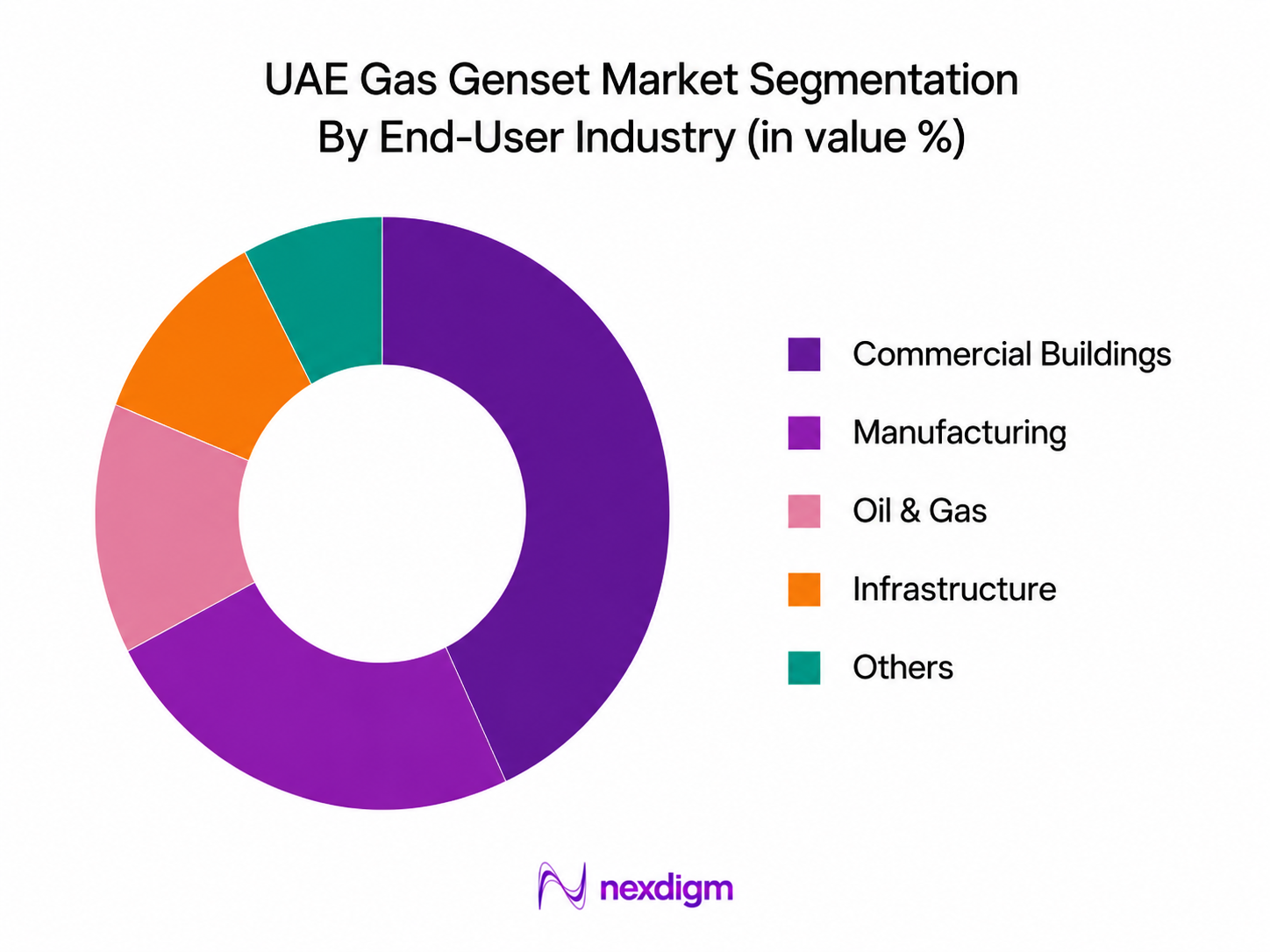UAE Gas Genset Market by end use industry