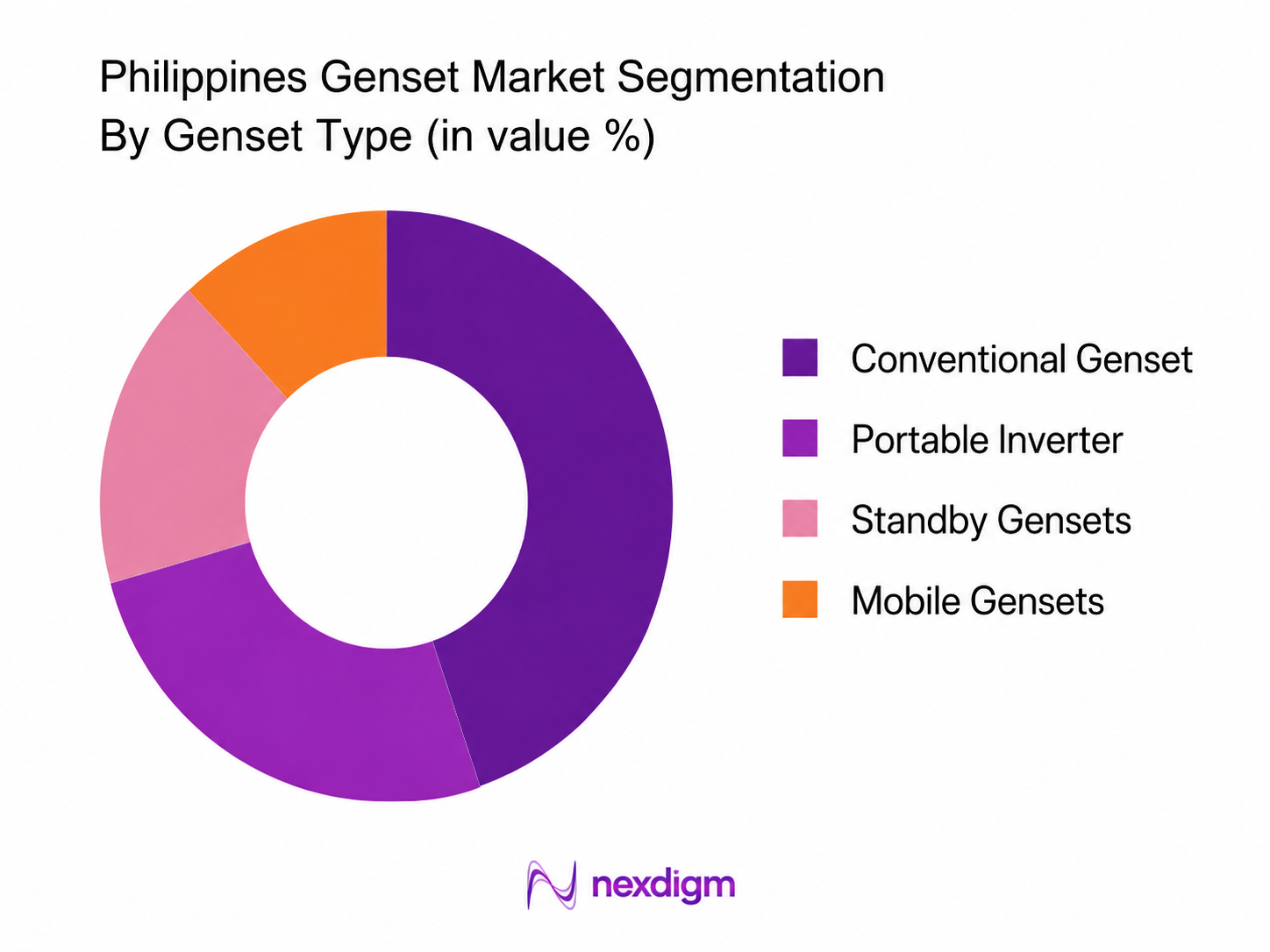 Philippines Genset Market by power rating