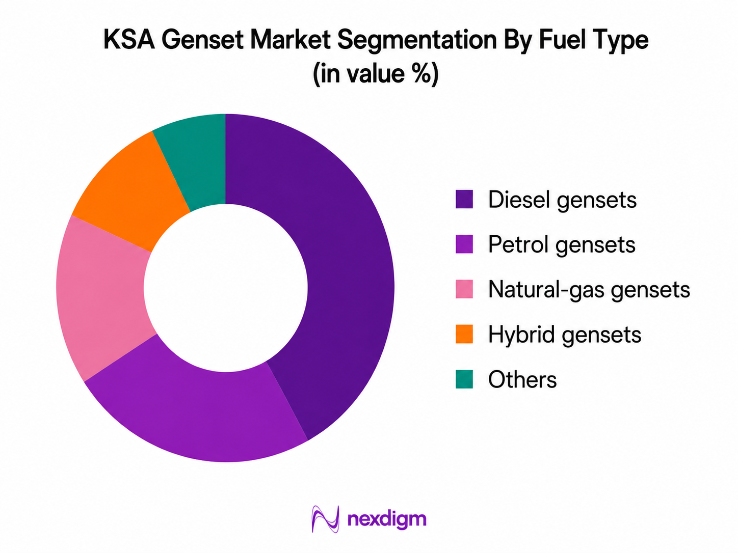 KSA Genset Market by fuel type