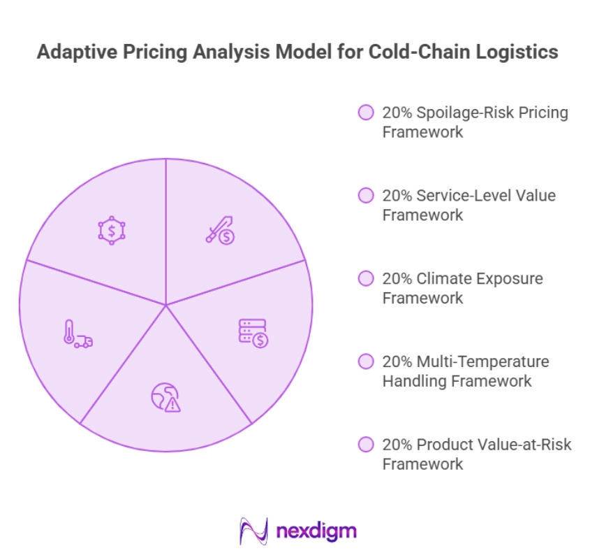 Adaptive Pricing Model for Cold-Chain Logistics